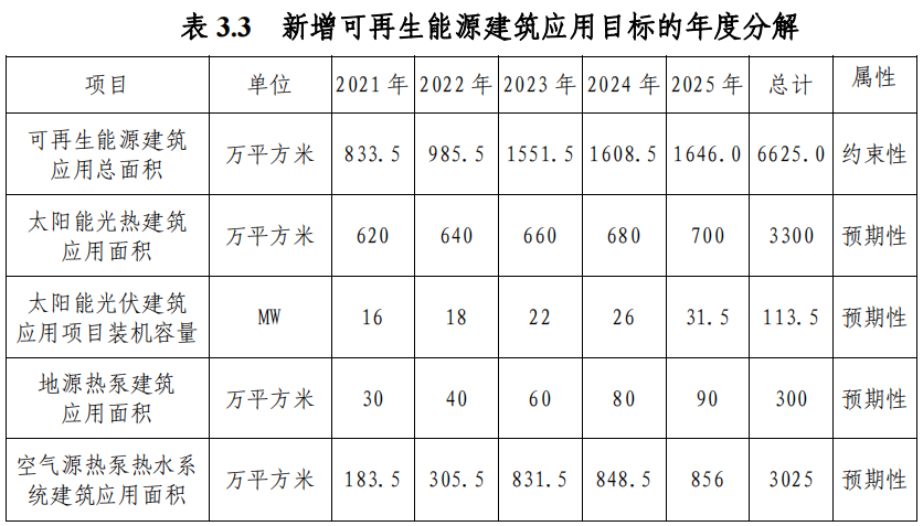 武漢市“十四五”規(guī)劃:規(guī)?;七M(jìn)淺層地?zé)崮埽ǖ卦礋岜茫├? align= 武漢市“十四五”規(guī)劃:規(guī)模化推進(jìn)淺層地?zé)崮埽ǖ卦礋岜茫├? width=