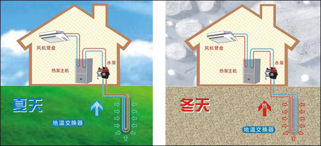 地源熱泵技術(shù)是實現(xiàn)淺層地熱供暖（制冷）的主力-熱泵節(jié)能工程-地大熱能